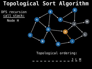 A
I
E
C
F
B
D
G
J
H
K
L
M
DFS recursion
call stack:
Topological ordering:
_ _ _ _ _ _ _ _ _ _ _ _ _
_ _ _ _ _ _ _ _ _ _ J L M
Node H
Topological Sort Algorithm
 