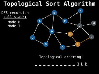 A
I
E
C
F
B
D
G
J
H
K
L
M
DFS recursion
call stack:
Topological ordering:
_ _ _ _ _ _ _ _ _ _ _ _ _
_ _ _ _ _ _ _ _ _ _ J L M
Node H
Node I
Topological Sort Algorithm
 
