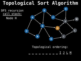 A
I
E
C
F
B
D
G
J
H
K
L
M
DFS recursion
call stack:
Topological ordering:
_ _ _ _ _ _ _ _ _ _ _ _ _
_ _ _ _ _ _ _ _ _ I J L M
Node H
Topological Sort Algorithm
 