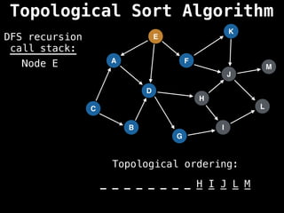 A
I
E
C
F
B
D
G
J
H
K
L
M
DFS recursion
call stack:
Topological ordering:
_ _ _ _ _ _ _ _ _ _ _ _ _
_ _ _ _ _ _ _ _ H I J L M
Node E
Topological Sort Algorithm
 