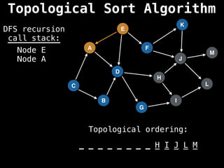 A
I
E
C
F
B
D
G
J
H
K
L
M
DFS recursion
call stack:
Topological ordering:
_ _ _ _ _ _ _ _ _ _ _ _ _
_ _ _ _ _ _ _ _ H I J L M
Node E
Node A
Topological Sort Algorithm
 