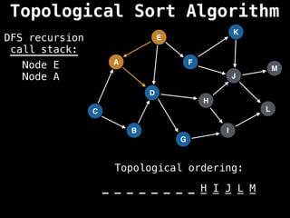 A
I
E
C
F
B
D
G
J
H
K
L
M
DFS recursion
call stack:
Topological ordering:
_ _ _ _ _ _ _ _ _ _ _ _ _
_ _ _ _ _ _ _ _ H I J L M
Node E
Node A
Topological Sort Algorithm
 