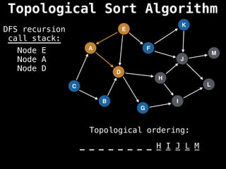 A
I
E
C
F
B
D
G
J
H
K
L
M
DFS recursion
call stack:
Topological ordering:
_ _ _ _ _ _ _ _ _ _ _ _ _
_ _ _ _ _ _ _ _ H I J L M
Node E
Node A
Node D
Topological Sort Algorithm
 