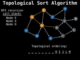 A
I
E
C
F
B
D
G
J
H
K
L
M
DFS recursion
call stack:
Topological ordering:
_ _ _ _ _ _ _ _ _ _ _ _ _
_ _ _ _ _ _ _ _ H I J L M
Node E
Node A
Node D
Topological Sort Algorithm
 