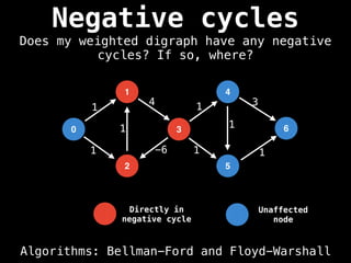 Negative cycles
Algorithms: Bellman-Ford and Floyd-Warshall
Does my weighted digraph have any negative
cycles? If so, where?
Unaffected
node
Directly in
negative cycle
0
2
1
3
4
5
1
1
1
4
-6
1
1
1
1
6
3
 