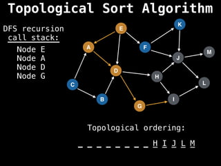 A
I
E
C
F
B
D
G
J
H
K
L
M
DFS recursion
call stack:
Topological ordering:
_ _ _ _ _ _ _ _ _ _ _ _ _
_ _ _ _ _ _ _ _ H I J L M
Node E
Node A
Node D
Node G
Topological Sort Algorithm
 