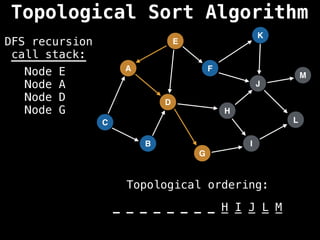 A
I
E
C
F
B
D
G
J
H
K
L
M
DFS recursion
call stack:
Topological ordering:
_ _ _ _ _ _ _ _ _ _ _ _ _
_ _ _ _ _ _ _ _ H I J L M
Node E
Node A
Node D
Node G
Topological Sort Algorithm
 