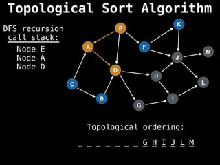 A
I
E
C
F
B
D
G
J
H
K
L
M
DFS recursion
call stack:
Topological ordering:
_ _ _ _ _ _ _ _ _ _ _ _ _
_ _ _ _ _ _ _ G H I J L M
Node E
Node A
Node D
Topological Sort Algorithm
 
