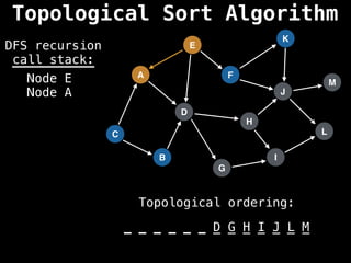 A
I
E
C
F
B
D
G
J
H
K
L
M
DFS recursion
call stack:
Topological ordering:
_ _ _ _ _ _ _ _ _ _ _ _ _
_ _ _ _ _ _ D G H I J L M
Node E
Node A
Topological Sort Algorithm
 