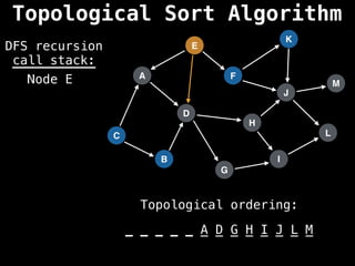 A
I
E
C
F
B
D
G
J
H
K
L
M
DFS recursion
call stack:
Topological ordering:
_ _ _ _ _ _ _ _ _ _ _ _ _
_ _ _ _ _ A D G H I J L M
Node E
Topological Sort Algorithm
 