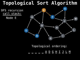 A
I
E
C
F
B
D
G
J
H
K
L
M
DFS recursion
call stack:
Topological ordering:
_ _ _ _ _ _ _ _ _ _ _ _ _
_ _ _ _ _ A D G H I J L M
Node E
Topological Sort Algorithm
 