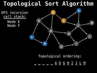 A
I
E
C
F
B
D
G
J
H
K
L
M
DFS recursion
call stack:
Topological ordering:
_ _ _ _ _ _ _ _ _ _ _ _ _
_ _ _ _ _ A D G H I J L M
Node E
Node F
Topological Sort Algorithm
 
