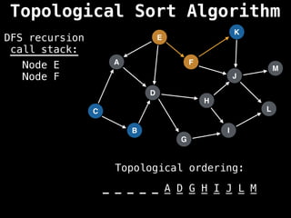 A
I
E
C
F
B
D
G
J
H
K
L
M
DFS recursion
call stack:
Topological ordering:
_ _ _ _ _ _ _ _ _ _ _ _ _
_ _ _ _ _ A D G H I J L M
Node E
Node F
Topological Sort Algorithm
 
