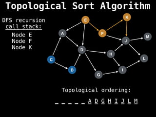 A
I
E
C
F
B
D
G
J
H
K
L
M
DFS recursion
call stack:
Topological ordering:
_ _ _ _ _ _ _ _ _ _ _ _ _
_ _ _ _ _ A D G H I J L M
Node E
Node F
Node K
Topological Sort Algorithm
 