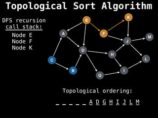 A
I
E
C
F
B
D
G
J
H
K
L
M
DFS recursion
call stack:
Topological ordering:
_ _ _ _ _ _ _ _ _ _ _ _ _
_ _ _ _ _ A D G H I J L M
Node E
Node F
Node K
Topological Sort Algorithm
 