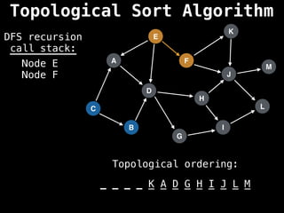 A
I
E
C
F
B
D
G
J
H
K
L
M
DFS recursion
call stack:
Topological ordering:
_ _ _ _ _ _ _ _ _ _ _ _ _
_ _ _ _ K A D G H I J L M
Node E
Node F
Topological Sort Algorithm
 