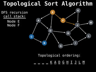 A
I
E
C
F
B
D
G
J
H
K
L
M
DFS recursion
call stack:
Topological ordering:
_ _ _ _ _ _ _ _ _ _ _ _ _
_ _ _ _ K A D G H I J L M
Node E
Node F
Topological Sort Algorithm
 