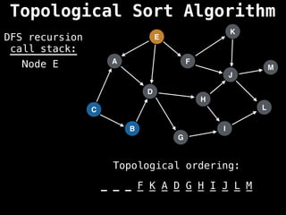 A
I
E
C
F
B
D
G
J
H
K
L
M
DFS recursion
call stack:
Topological ordering:
_ _ _ _ _ _ _ _ _ _ _ _ _
_ _ _ F K A D G H I J L M
Node E
Topological Sort Algorithm
 