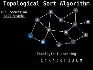 A
I
E
C
F
B
D
G
J
H
K
L
M
DFS recursion
call stack:
Topological ordering:
_ _ _ _ _ _ _ _ _ _ _ _ _
_ _ E F K A D G H I J L M
Topological Sort Algorithm
 