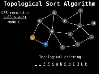 A
I
E
C
F
B
D
G
J
H
K
L
M
DFS recursion
call stack:
Topological ordering:
_ _ _ _ _ _ _ _ _ _ _ _ _
_ _ E F K A D G H I J L M
Node C
Topological Sort Algorithm
 