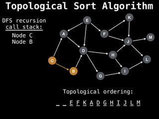 A
I
E
C
F
B
D
G
J
H
K
L
M
DFS recursion
call stack:
Topological ordering:
_ _ _ _ _ _ _ _ _ _ _ _ _
_ _ E F K A D G H I J L M
Node C
Node B
Topological Sort Algorithm
 