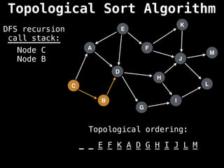 A
I
E
C
F
B
D
G
J
H
K
L
M
DFS recursion
call stack:
Topological ordering:
_ _ _ _ _ _ _ _ _ _ _ _ _
_ _ E F K A D G H I J L M
Node C
Node B
Topological Sort Algorithm
 