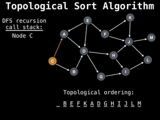 A
I
E
C
F
B
D
G
J
H
K
L
M
DFS recursion
call stack:
Topological ordering:
_ _ _ _ _ _ _ _ _ _ _ _ _
B E F K A D G H I J L M
Node C
Topological Sort Algorithm
 