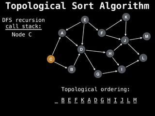 A
I
E
C
F
B
D
G
J
H
K
L
M
DFS recursion
call stack:
Topological ordering:
_ _ _ _ _ _ _ _ _ _ _ _ _
B E F K A D G H I J L M
Node C
Topological Sort Algorithm
 