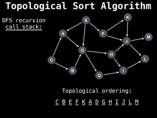 A
I
E
C
F
B
D
G
J
H
K
L
M
DFS recursion
call stack:
Topological ordering:
_ _ _ _ _ _ _ _ _ _ _ _ _
C B E F K A D G H I J L M
Topological Sort Algorithm
 