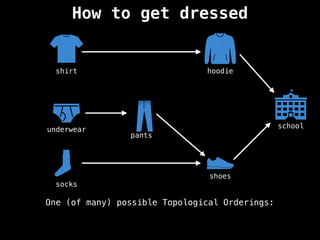 How to get dressed
school
shoes
socks
underwear
pants
shirt hoodie
One (of many) possible Topological Orderings:
 