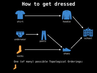 How to get dressed
school
shoes
socks
underwear
pants
shirt hoodie
One (of many) possible Topological Orderings:
 