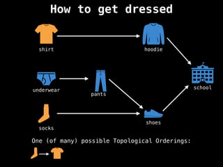 How to get dressed
school
shoes
socks
underwear
pants
shirt hoodie
One (of many) possible Topological Orderings:
 