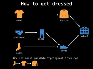 How to get dressed
school
shoes
socks
underwear
pants
shirt hoodie
One (of many) possible Topological Orderings:
 