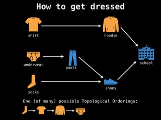 How to get dressed
school
shoes
socks
underwear
pants
shirt hoodie
One (of many) possible Topological Orderings:
 