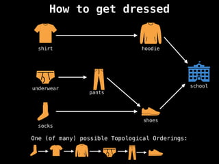 How to get dressed
school
shoes
socks
underwear
pants
shirt hoodie
One (of many) possible Topological Orderings:
 