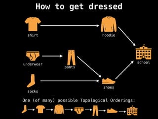 How to get dressed
school
shoes
socks
underwear
pants
shirt hoodie
One (of many) possible Topological Orderings:
 