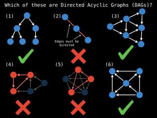 Which of these are Directed Acyclic Graphs (DAGs)?
Edges must be
directed
(1) (2) (3)
(4) (5) (6)
 