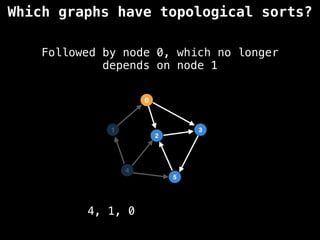 Which graphs have topological sorts?
Followed by node 0, which no longer
depends on node 1
4
1
0
5
3
2
4, 1, 0
 