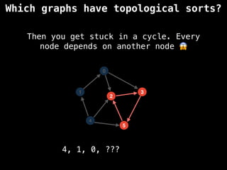 Which graphs have topological sorts?
Then you get stuck in a cycle. Every
node depends on another node 😱
4
1
0
5
3
2
4, 1, 0, ???
 