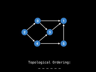 0
5
1
3
4
Topological Ordering:
_ _ _ _ _ _
2
 
