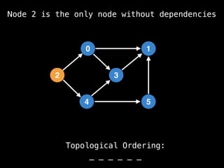 0
5
1
3
4
Topological Ordering:
_ _ _ _ _ _
2
Node 2 is the only node without dependencies
 
