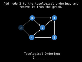 0
5
1
3
4
Topological Ordering:
2 _ _ _ _ _
2
Add node 2 to the topological ordering, and
remove it from the graph.
 