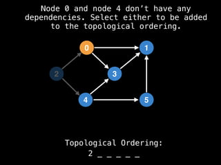 0
5
1
3
4
Topological Ordering:
2 _ _ _ _ _
2
Node 0 and node 4 don’t have any
dependencies. Select either to be added
to the topological ordering.
 