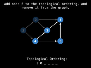 0
5
1
3
4
Topological Ordering:
2 0 _ _ _ _
2
Add node 0 to the topological ordering, and
remove it from the graph.
 