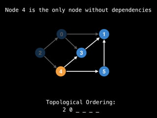 0
5
1
3
4
Topological Ordering:
2 0 _ _ _ _
2
Node 4 is the only node without dependencies
 