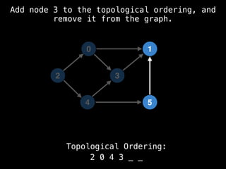 0
5
1
3
4
Topological Ordering:
2 0 4 3 _ _
2
Add node 3 to the topological ordering, and
remove it from the graph.
 