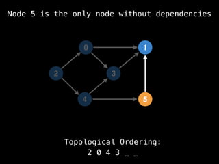 0
5
1
3
4
Topological Ordering:
2 0 4 3 _ _
2
Node 5 is the only node without dependencies
 