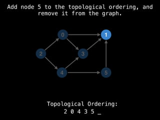 0
5
1
3
4
Topological Ordering:
2 0 4 3 5 _
2
Add node 5 to the topological ordering, and
remove it from the graph.
 