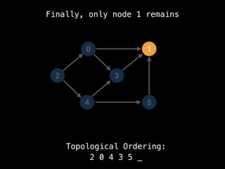 0
5
1
3
4
Topological Ordering:
2 0 4 3 5 _
2
Finally, only node 1 remains
 