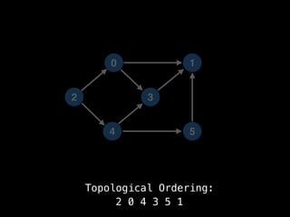 0
5
1
3
4
Topological Ordering:
2 0 4 3 5 1
2
 